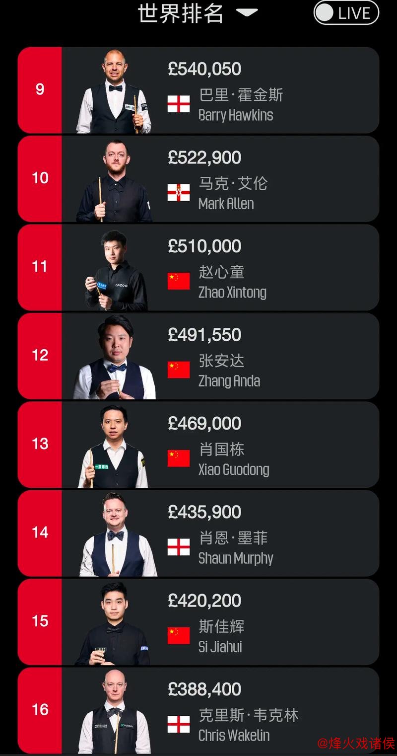 斯诺克大师赛签表惊爆!丁俊晖首轮危机?赵心童冲击历史新高 斯诺克大师赛签表惊爆!丁俊晖首轮危机?赵心童冲击历史新高