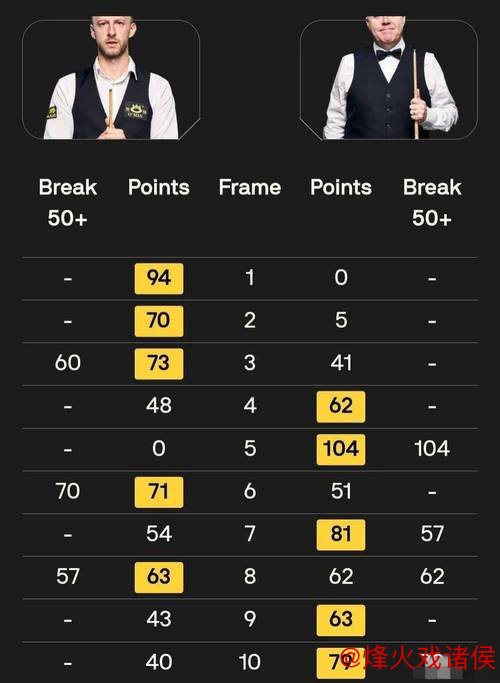 斯诺克大师赛：特鲁姆普6-2力克艾伦 挺进半决赛对阵希金斯