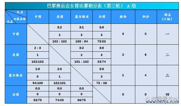 高芙双胜助力美国3-0摘小组头名 八强战对阵中国