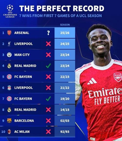 阿森纳是欧冠历史第10支开季7连胜的球队，此前仅2队最终夺冠